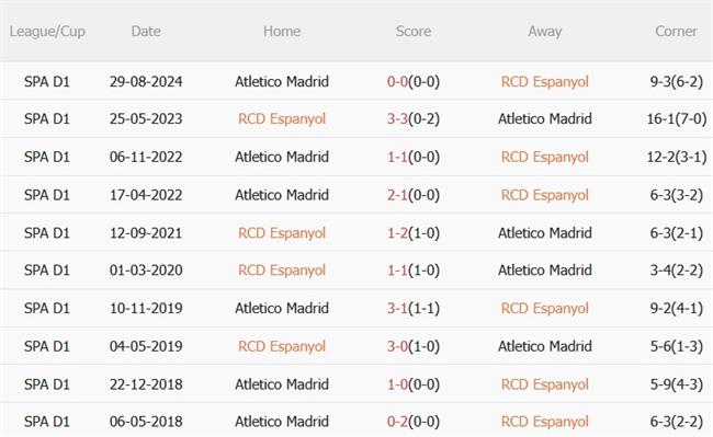 Phân tích, dự đoán trận đấu Espanyol vs Atletico Madrid (22h15 ngày 293) 4