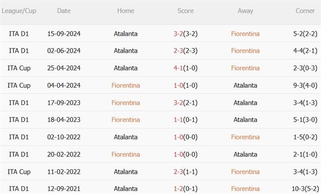 Phân tích, dự đoán trận đấu Fiorentina vs Atalanta (20h00 ngày 303) 4