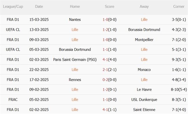 Phân tích, dự đoán trận đấu Lille vs Lens (01h45 ngày 313) 2