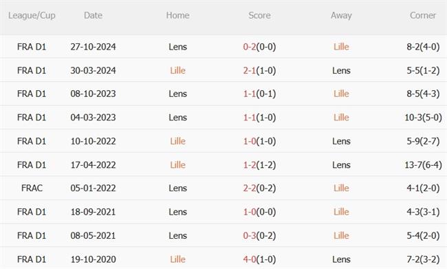 Phân tích, dự đoán trận đấu Lille vs Lens (01h45 ngày 313) 3