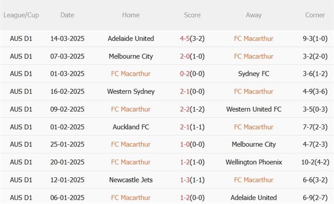 Dự đoán phạt góc trận đấu Macarthur vs Newcastle Jets (15h35 ngày 283) 3
