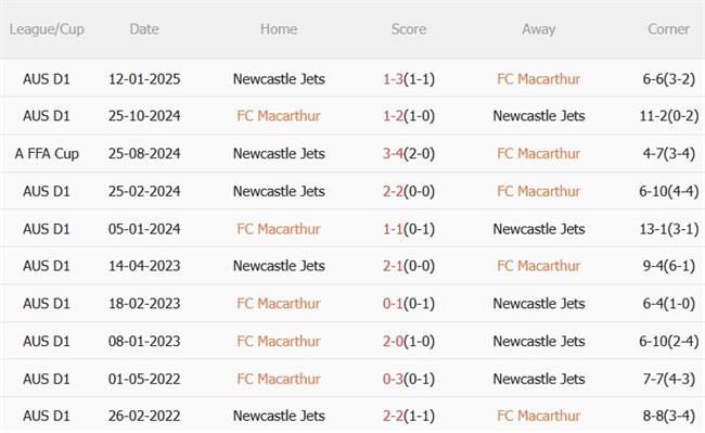 Dự đoán phạt góc trận đấu Macarthur vs Newcastle Jets (15h35 ngày 283) 5