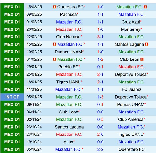 Dự đoán phạt góc trận đấu Mazatlan vs Atlas (10h00 ngày 293) 2