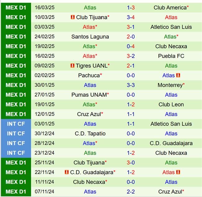 Dự đoán phạt góc trận đấu Mazatlan vs Atlas (10h00 ngày 293) 3