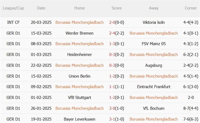 Phân tích, dự đoán trận đấu Monchengladbach vs RB Leipzig (21h30 ngày 293) 3 Phân tích, dự đoán trận đấu Monchengladbach vs RB Leipzig (21h30 ngày 293) 3