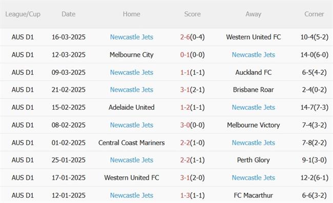 Dự đoán phạt góc trận đấu Macarthur vs Newcastle Jets (15h35 ngày 283) 4