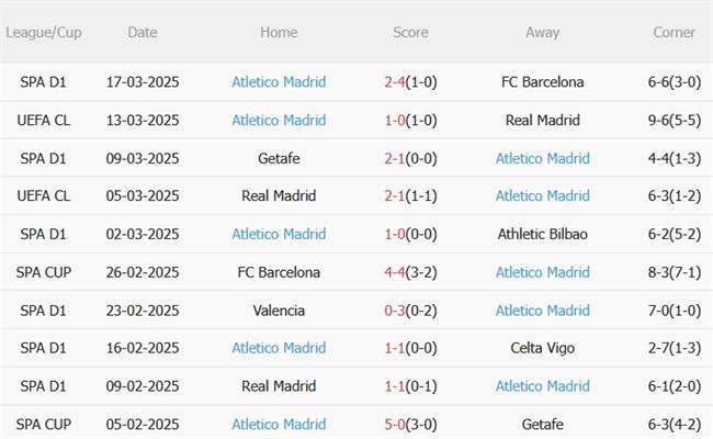 Phân tích, dự đoán trận đấu Espanyol vs Atletico Madrid (22h15 ngày 293) 2