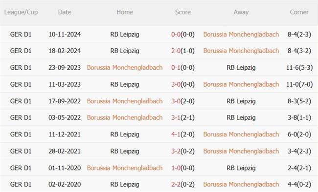 Phân tích, dự đoán trận đấu Monchengladbach vs RB Leipzig (21h30 ngày 293) 2 Phân tích, dự đoán trận đấu Monchengladbach vs RB Leipzig (21h30 ngày 293) 2