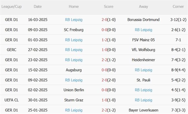 Phân tích, dự đoán trận đấu Monchengladbach vs RB Leipzig (21h30 ngày 293) 4 Phân tích, dự đoán trận đấu Monchengladbach vs RB Leipzig (21h30 ngày 293) 4