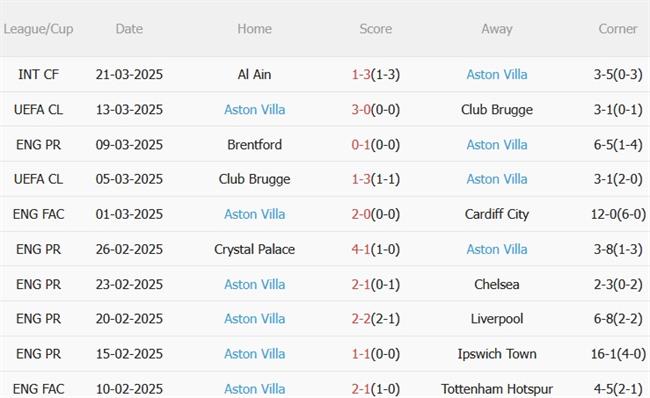 Phân tích, dự đoán trận đấu Preston vs Aston Villa (19h30 ngày 303) 3