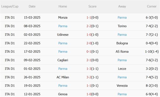 Phân tích, dự đoán trận đấu Hellas Verona vs Parma (23h30 ngày 313) 1