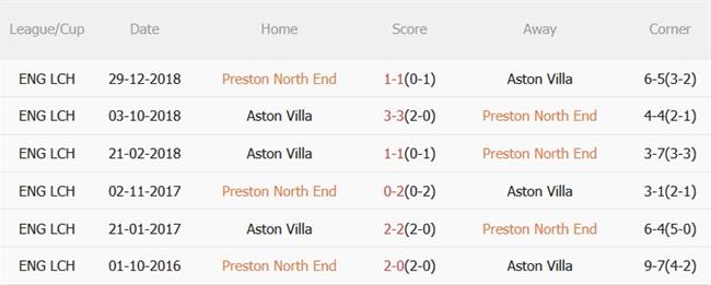 Phân tích, dự đoán trận đấu Preston vs Aston Villa (19h30 ngày 303) 2