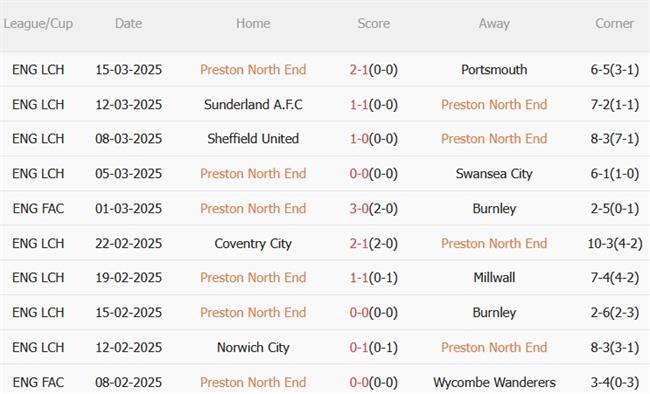 Phân tích, dự đoán trận đấu Preston vs Aston Villa (19h30 ngày 303) 4