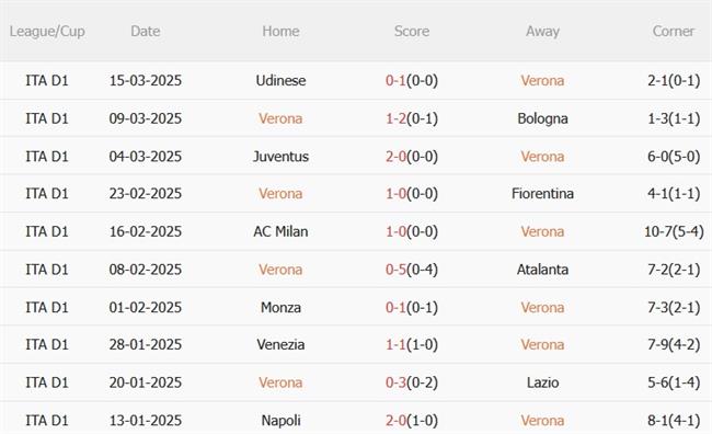 Phân tích, dự đoán trận đấu Hellas Verona vs Parma (23h30 ngày 313) 2