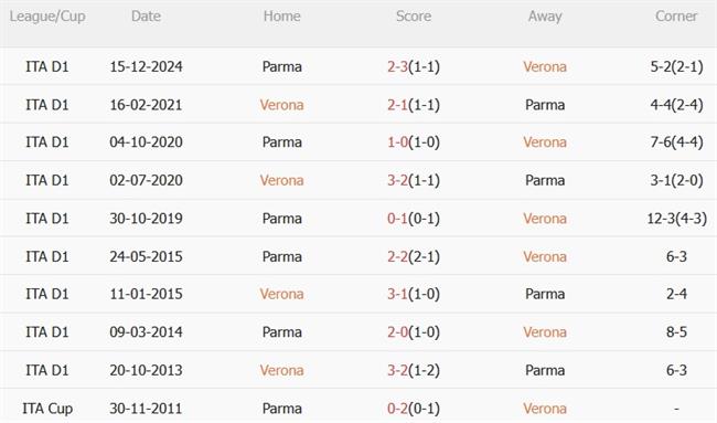 Phân tích, dự đoán trận đấu Hellas Verona vs Parma (23h30 ngày 313) 3