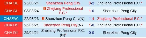 Phân tích, dự đoán phạt góc trận Zhejiang Professional vs Shenzhen Peng City (18h35 ngày 14) 1 Phân tích, dự đoán phạt góc trận Zhejiang Professional vs Shenzhen Peng City (18h35 ngày 14) 1