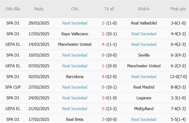 Phân tích, dự đoán trận đấu Real Madrid vs Sociedad (02h30 ngày 24) 2 Phân tích, dự đoán trận đấu Real Madrid vs Sociedad (02h30 ngày 24) 2