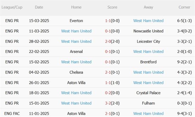 Phân tích, dự đoán trận đấu Wolves vs West Ham (01h45 ngày 24) 2 Phân tích, dự đoán trận đấu Wolves vs West Ham (01h45 ngày 24) 2