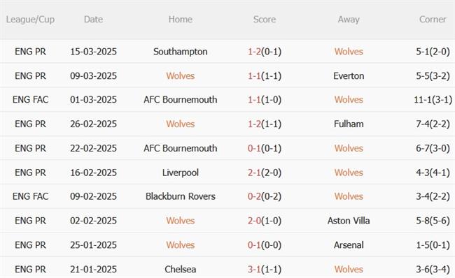 Phân tích, dự đoán trận đấu Wolves vs West Ham (01h45 ngày 24) 3 Phân tích, dự đoán trận đấu Wolves vs West Ham (01h45 ngày 24) 3