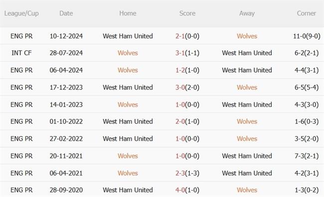 Phân tích, dự đoán trận đấu Wolves vs West Ham (01h45 ngày 24) 4 Phân tích, dự đoán trận đấu Wolves vs West Ham (01h45 ngày 24) 4
