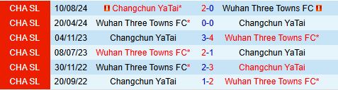 Phân tích, dự đoán Changchun Yatai vs Wuhan Three Towns (14h30 ngày 24) 1
