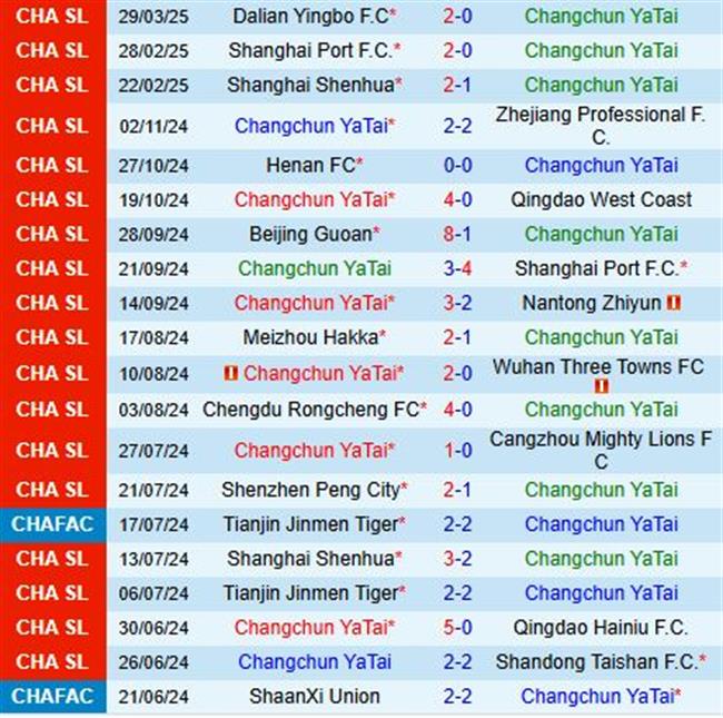 Phân tích, dự đoán Changchun Yatai vs Wuhan Three Towns (14h30 ngày 24) 2