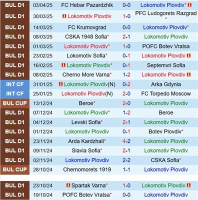 Nhận định Lokomotiv Plovdiv vs Spartak Varna 21h30 ngày 74 (VĐQG Bulgaria 202425) 2