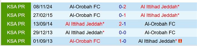 Nhận định Al Ittihad vs Al Orobah 1h00 ngày 114 (VĐQG Saudi Arabia) 1