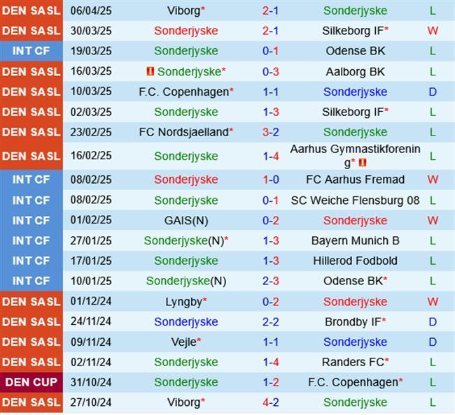 Phân tích, dự đoán phạt góc trận Sonderjyske vs Vejle (00h00 ngày 154) 3 Phân tích, dự đoán phạt góc trận Sonderjyske vs Vejle (00h00 ngày 154) 3