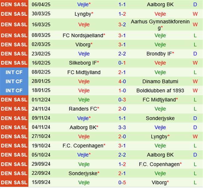 Phân tích, dự đoán phạt góc trận Sonderjyske vs Vejle (00h00 ngày 154) 4 Phân tích, dự đoán phạt góc trận Sonderjyske vs Vejle (00h00 ngày 154) 4