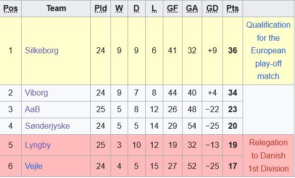 Phân tích, dự đoán phạt góc trận Sonderjyske vs Vejle (00h00 ngày 154) 1 Phân tích, dự đoán phạt góc trận Sonderjyske vs Vejle (00h00 ngày 154) 1