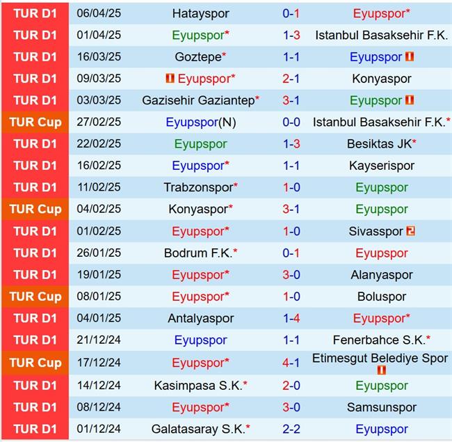 Phân tích, dự đoán phạt góc trận Eyupspor vs Adana Demirspor (00h00 ngày 154) 2