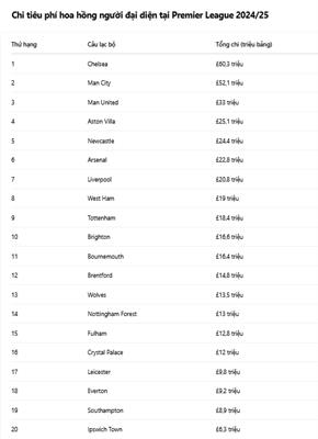 Chelsea lại dẫn đầu Premier League về phí hoa hồng người đại diện 1 Chelsea lại dẫn đầu Premier League về phí hoa hồng người đại diện 1