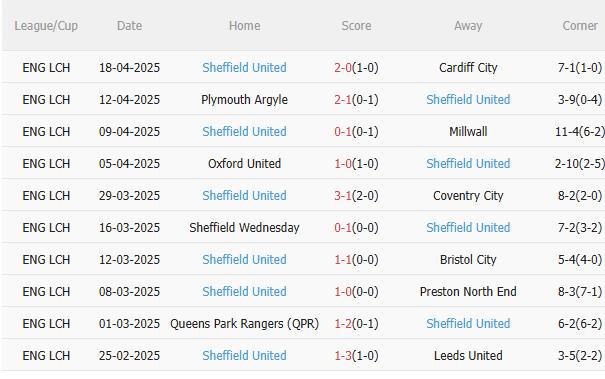 Dự đoán phạt góc trận đấu Burnley vs Sheffield United (23h30 ngày 214) 3