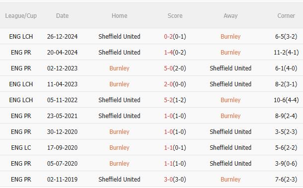 Dự đoán phạt góc trận đấu Burnley vs Sheffield United (23h30 ngày 214) 1