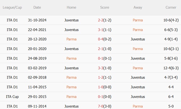 Dự đoán phạt góc trận đấu Parma vs Juventus (23h30 ngày 234) 1 Dự đoán phạt góc trận đấu Parma vs Juventus (23h30 ngày 234) 1