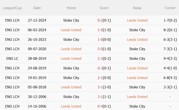 Nhận định Leeds vs Stoke (21h00 ngày 214) Tiến gần vé thăng hạng 3 Nhận định Leeds vs Stoke (21h00 ngày 214) Tiến gần vé thăng hạng 3