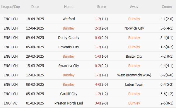 Dự đoán phạt góc trận đấu Burnley vs Sheffield United (23h30 ngày 214) 2