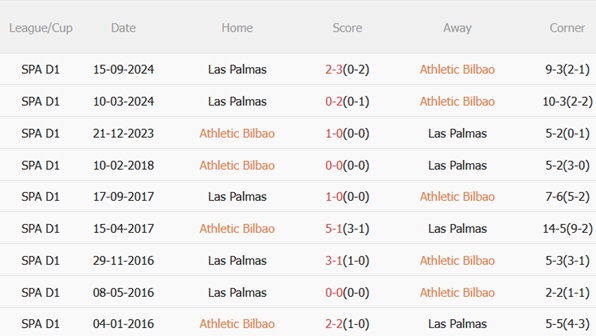 Nhận định Athletic Bilbao vs Las Palmas (00h00 ngày 244) Tận dụng lợi thế 3