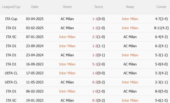 Nhận định Inter Milan vs AC Milan (02h00 ngày 244) Derby nảy lửa 3