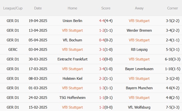 Nhận định Stuttgart vs Heidenheim (01h30 ngày 264) Cơ hội vàng để ngắt mạch thua 4 Nhận định Stuttgart vs Heidenheim (01h30 ngày 264) Cơ hội vàng để ngắt mạch thua 4