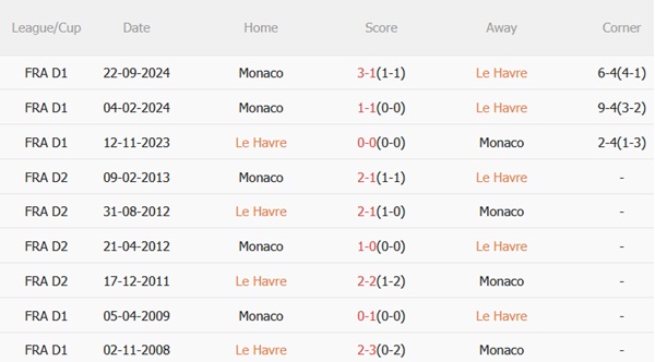 Nhận định Le Havre vs Monaco (00h00 ngày 274) Cuộc chiến sống còn 3