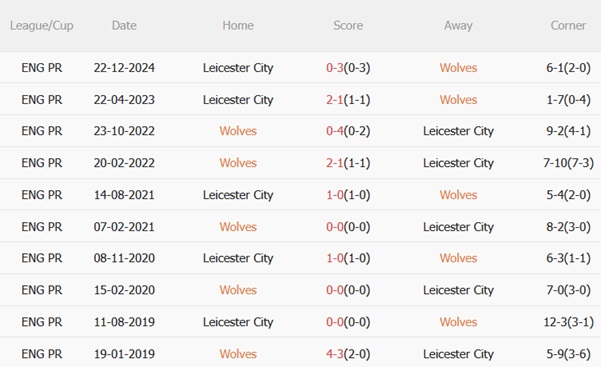 Nhận định Wolves vs Leicester (21h00 ngày 264) Đỉnh cao và vực sâu 3