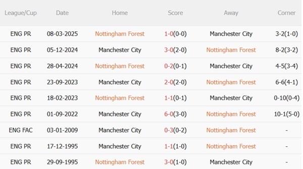 Nhận định Nottingham Forest vs Man City (22h30 ngày 274) Cứu vãn mùa giải 3 Nhận định Nottingham Forest vs Man City (22h30 ngày 274) Cứu vãn mùa giải 3