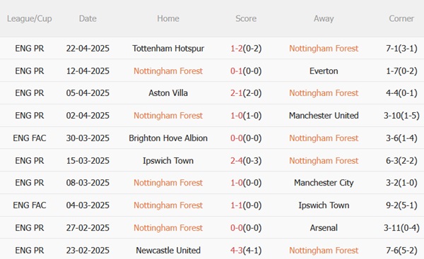 Nhận định Nottingham Forest vs Man City (22h30 ngày 274) Cứu vãn mùa giải 4 Nhận định Nottingham Forest vs Man City (22h30 ngày 274) Cứu vãn mùa giải 4