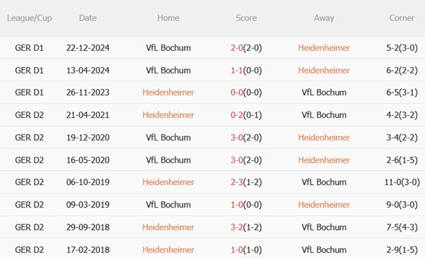 Nhận định Heidenheim vs Bochum (01h30 ngày 35) Quyết tâm trụ hạng 3 Nhận định Heidenheim vs Bochum (01h30 ngày 35) Quyết tâm trụ hạng 3