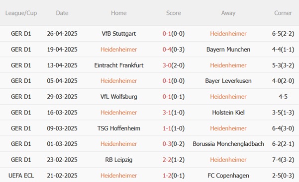Nhận định Heidenheim vs Bochum (01h30 ngày 35) Quyết tâm trụ hạng 4 Nhận định Heidenheim vs Bochum (01h30 ngày 35) Quyết tâm trụ hạng 4