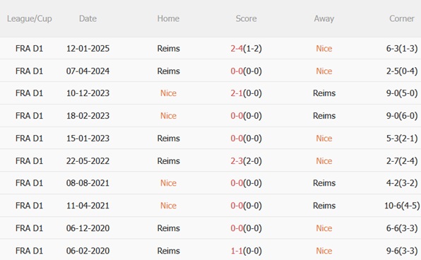 Nhận định Nice vs Reims (01h45 ngày 35) Đội khách khó chịu 3 Nhận định Nice vs Reims (01h45 ngày 35) Đội khách khó chịu 3