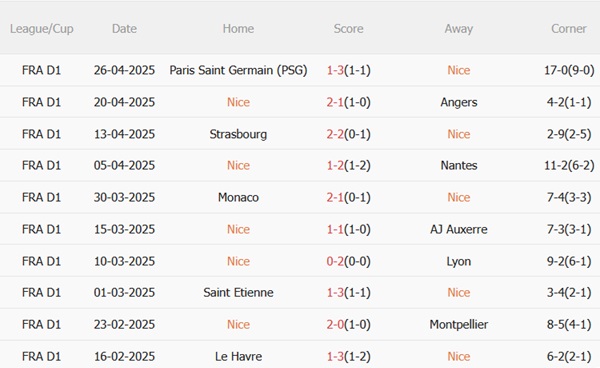Nhận định Nice vs Reims (01h45 ngày 35) Đội khách khó chịu 4 Nhận định Nice vs Reims (01h45 ngày 35) Đội khách khó chịu 4