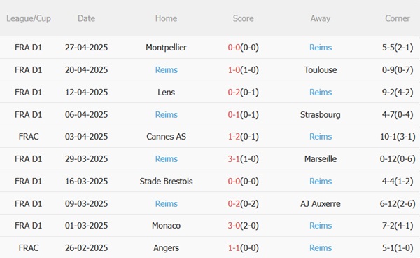 Nhận định Nice vs Reims (01h45 ngày 35) Đội khách khó chịu 5 Nhận định Nice vs Reims (01h45 ngày 35) Đội khách khó chịu 5
